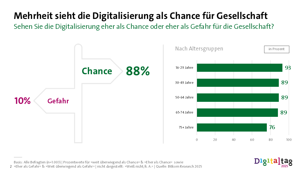 Infografik: Mehrheit der Deutschen sieht die Digitalisierung als Chance für Gesellschaft