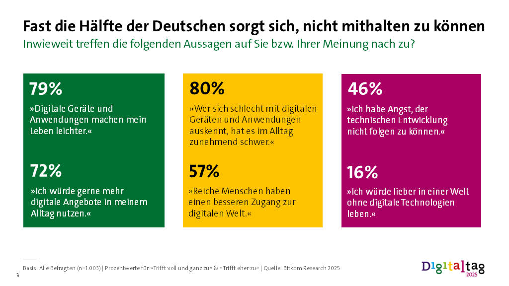 Fast die Hälfte der Deutschen sorgt sich, nicht mithalten zu können