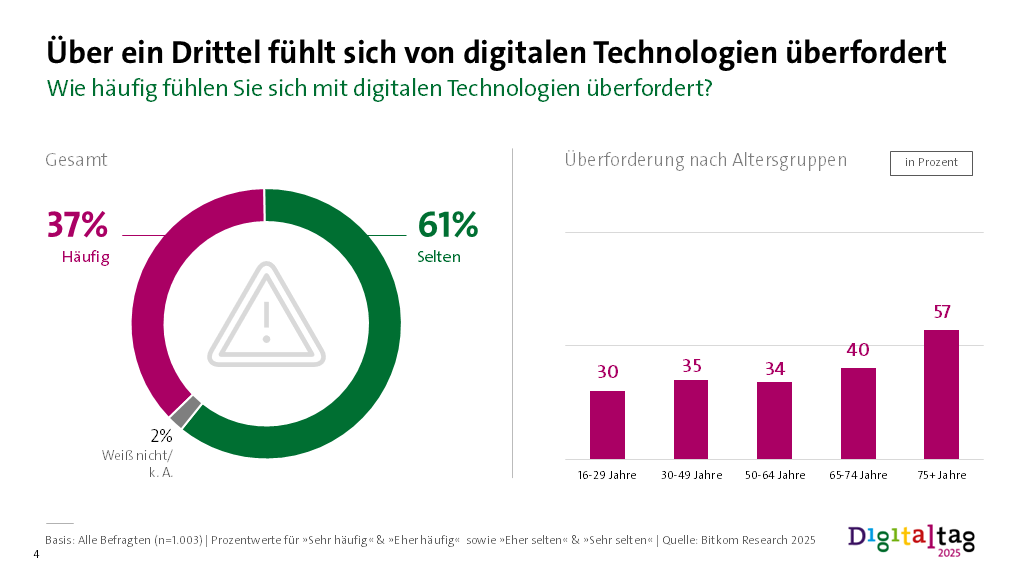 Infografik: Über ein Drittel fühlt sich von digitalen Technologien überfordert