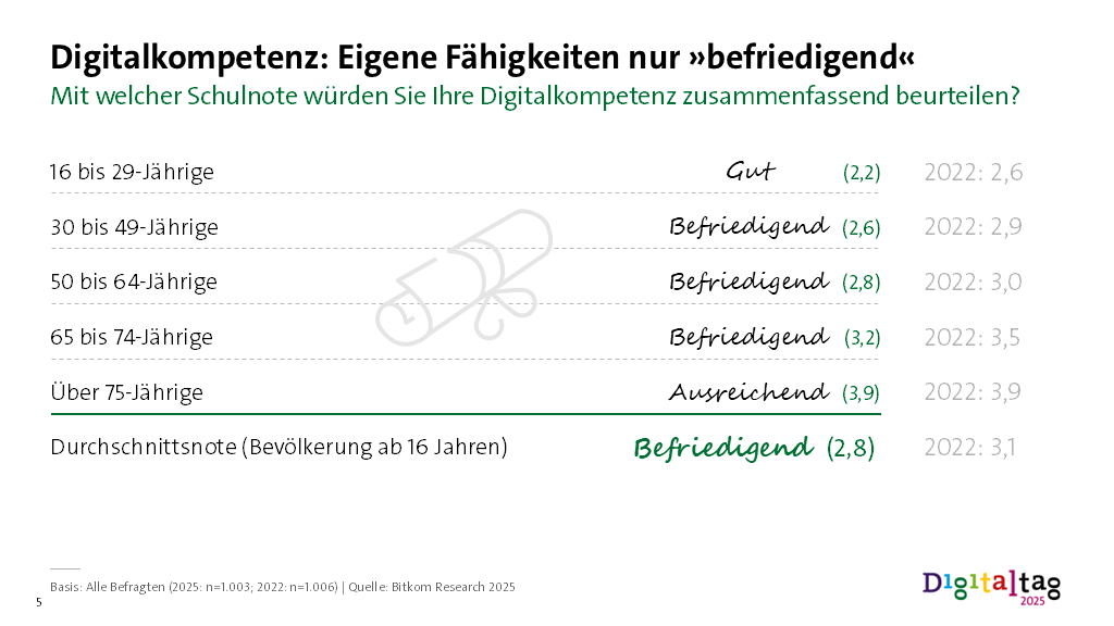 Infografik Digitalkompetenz: Eigene Fähigkeiten nur 