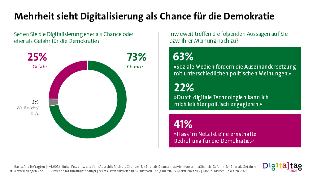  Mehrheit sieht Digitalisierung als Chance für die Demokratie