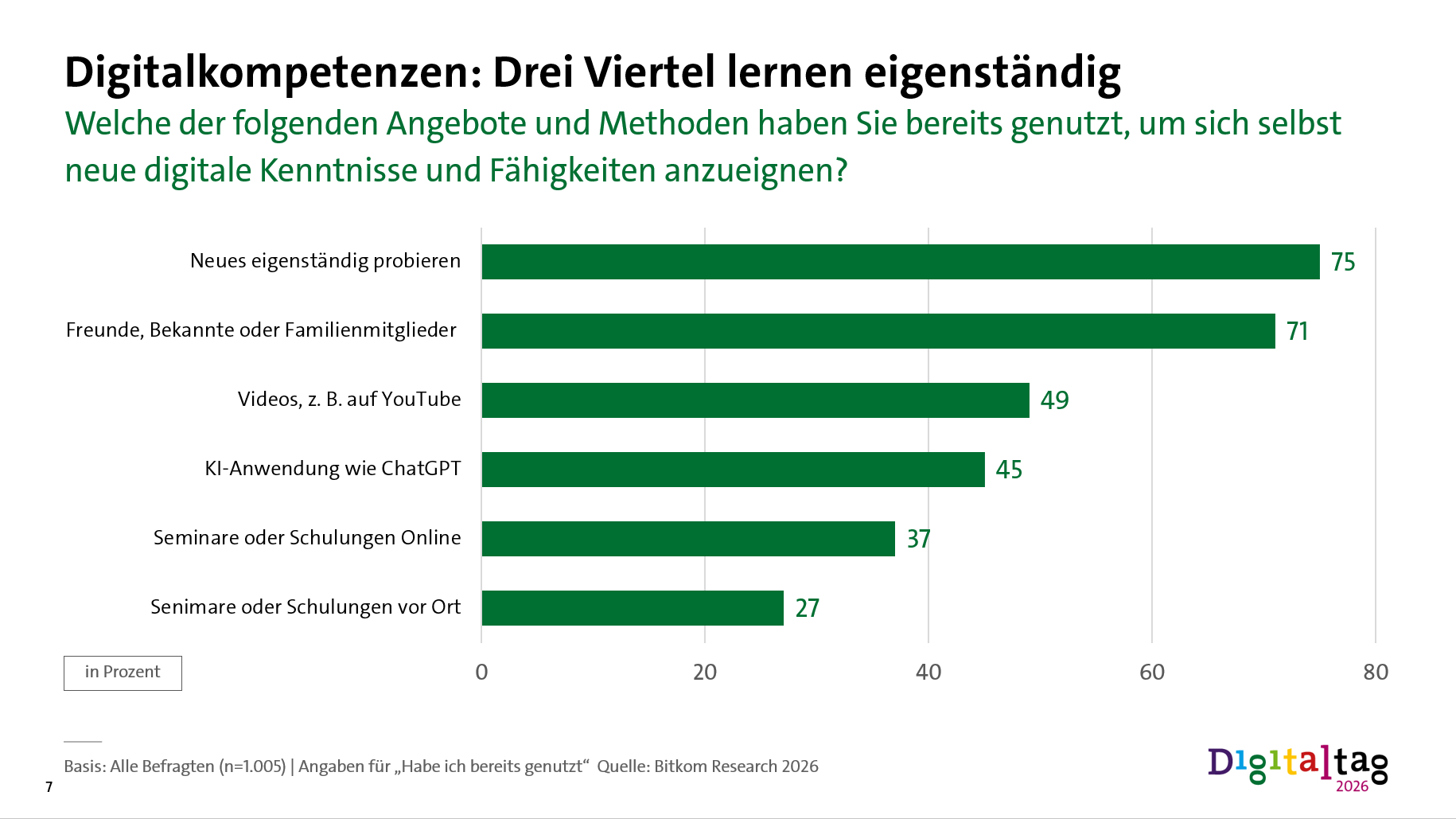 Digitalkompetenzen: Drei Viertel lernen eigenständig